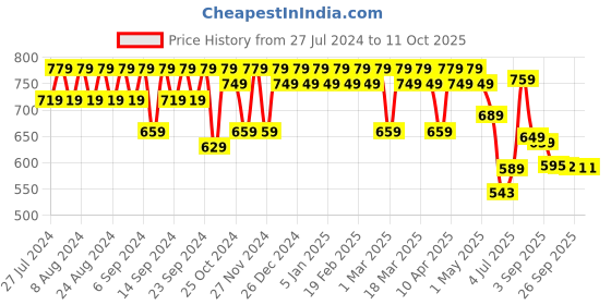 myntra.com YASH GALLERY Plus Size Tie-Up Neck Mirror Work Cotton Top yash gallery Price History Graph from 27 Jul 2024 to 11 Oct 2025