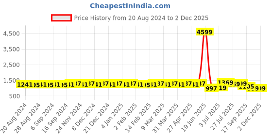 myntra.com YASH GALLERY Plus Size Women Black & Red Yoke Design Thread Work Ethnic Dress yash gallery Price History Graph from 20 Aug 2024 to 1 Dec 2025