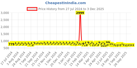 myntra.com YASH GALLERY Plus Size Women Black & White Bandhani Printed Kurti yash gallery Price History Graph from 27 Jul 2024 to 3 Dec 2025