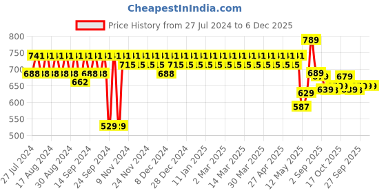 myntra.com YASH GALLERY Plus Size Women Black & White Striped Kurti yash gallery Price History Graph from 27 Jul 2024 to 5 Dec 2025