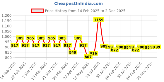 myntra.com YASH GALLERY Plus Size Women Blue & White Ethnic Printed Thread Work Kurta yash gallery Price History Graph from 14 Feb 2025 to 2 Dec 2025