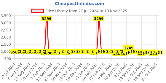 myntra.com YASH GALLERY Plus Size Women Blue & White Printed A-Line Kurta yash gallery Price History Graph from 27 Jul 2024 to 19 Nov 2025