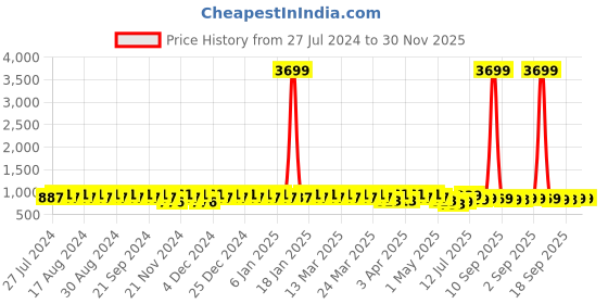 myntra.com YASH GALLERY Plus Size Women Blue Solid A-Line Kurta yash gallery Price History Graph from 27 Jul 2024 to 30 Nov 2025