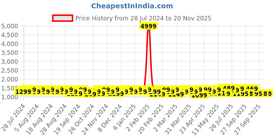 myntra.com YASH GALLERY Plus Size Women Coral Red & White Striped Bell Sleeves Layered Anarkali Kurta yash gallery Price History Graph from 28 Jul 2024 to 20 Nov 2025
