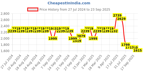 myntra.com YASH GALLERY Plus Size Women Floral Printed Pure Cotton Kurta with Palazzos & Dupatta yash gallery Price History Graph from 27 Jul 2024 to 23 Sep 2025