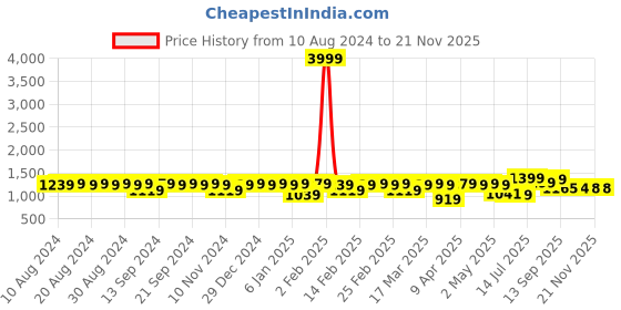 myntra.com YASH GALLERY Plus Size Women Grey & White Bandhani Printed Kurta yash gallery Price History Graph from 10 Aug 2024 to 20 Nov 2025