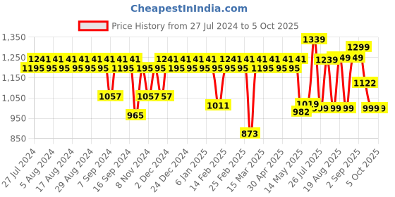 myntra.com YASH GALLERY Plus Size Women Mustard & Black Yoke Design A-Line Kurta yash gallery Price History Graph from 27 Jul 2024 to 4 Oct 2025