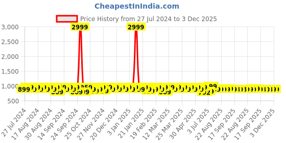 myntra.com YASH GALLERY Plus Size Women Mustard Yellow & Orange Printed Anarkali Kurta yash gallery Price History Graph from 27 Jul 2024 to 3 Dec 2025