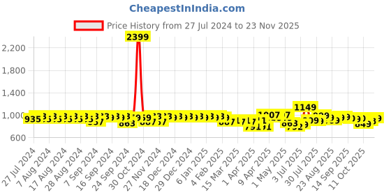 myntra.com YASH GALLERY Plus Size Women Navy Blue & Green Floral Print A-Line Kurta yash gallery Price History Graph from 27 Jul 2024 to 23 Nov 2025