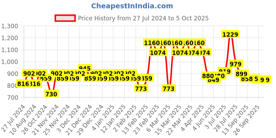 myntra.com YASH GALLERY Plus Size Woven Design Anarkali Kurta yash gallery Price History Graph from 27 Jul 2024 to 5 Oct 2025
