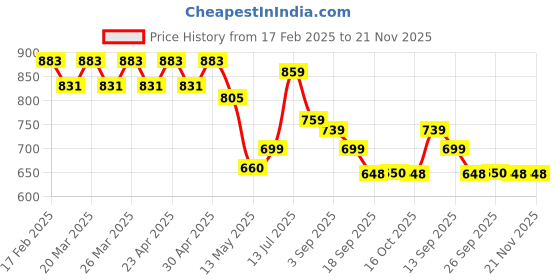 myntra.com YASH GALLERY Print Keyhole Neck Top yash gallery Price History Graph from 17 Feb 2025 to 20 Nov 2025