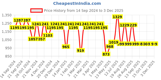 myntra.com YASH GALLERY Print Kimono Sleeve Kaftan Midi Dress yash gallery Price History Graph from 14 Sep 2024 to 30 Nov 2025