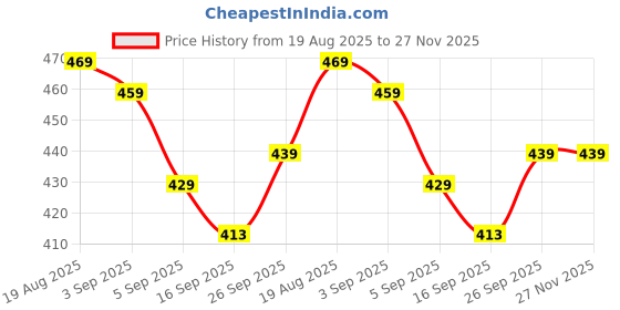 myntra.com YASH GALLERY Print Mandarin Collar Shirt Style Top yash gallery Price History Graph from 19 Aug 2025 to 27 Nov 2025
