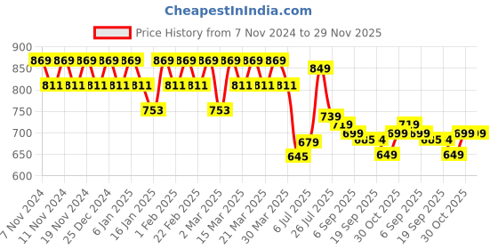 myntra.com YASH GALLERY Print Maxi Dress yash gallery Price History Graph from 7 Nov 2024 to 28 Nov 2025