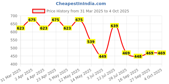 myntra.com YASH GALLERY Print Puff Sleeve Top yash gallery Price History Graph from 31 Mar 2025 to 4 Oct 2025