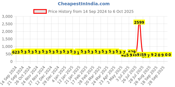 myntra.com YASH GALLERY Print Top yash gallery Price History Graph from 14 Sep 2024 to 5 Oct 2025