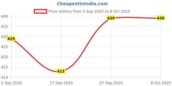 myntra.com YASH GALLERY Printed Cambric Cotton Top yash gallery Price History Graph from 5 Sep 2025 to 4 Oct 2025