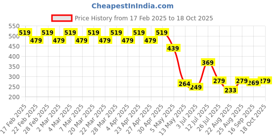 myntra.com YASH GALLERY Printed Cotton Backless Tops yash gallery Price History Graph from 17 Feb 2025 to 18 Oct 2025
