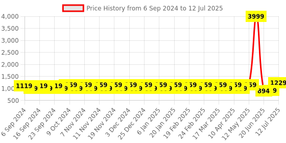 myntra.com YASH GALLERY Printed Kaftan Tunic With Trousers Co-Ords yash gallery Price History Graph from 6 Sep 2024 to 12 Jul 2025