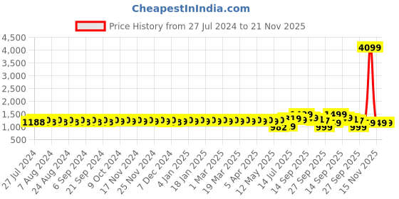 myntra.com YASH GALLERY Printed Pure Cotton V-Neck Kaftan Top With Trouser Co-Ords yash gallery Price History Graph from 27 Jul 2024 to 21 Nov 2025