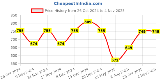 myntra.com YASH GALLERY Printed Round Neck Cotton Saree Blouse yash gallery Price History Graph from 26 Oct 2024 to 3 Nov 2025