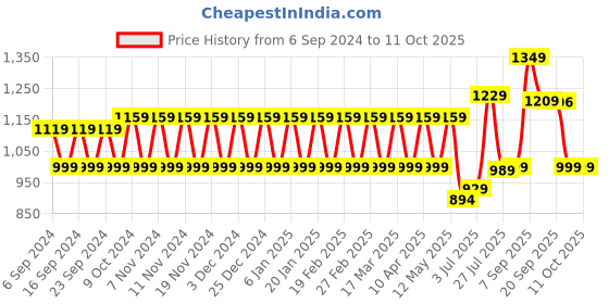 myntra.com YASH GALLERY Printed Top & Trousers Co-Ord yash gallery Price History Graph from 6 Sep 2024 to 10 Oct 2025