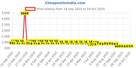myntra.com YASH GALLERY Puff Sleeve Fit & Flare Dress yash gallery Price History Graph from 14 Sep 2024 to 19 Oct 2025