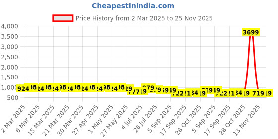 myntra.com YASH GALLERY Puff Sleeve Georgette Fit & Flare Midi Dress yash gallery Price History Graph from 2 Mar 2025 to 25 Nov 2025