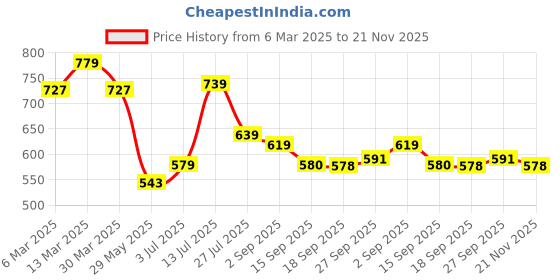 myntra.com YASH GALLERY Puff Sleeve Ruffles Top yash gallery Price History Graph from 6 Mar 2025 to 21 Nov 2025