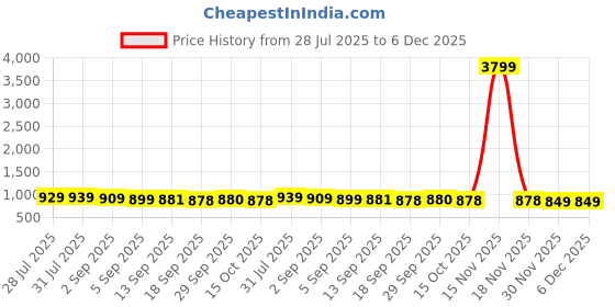 myntra.com YASH GALLERY Red Cotton Maxi Printed Dresses yash gallery Price History Graph from 28 Jul 2025 to 6 Dec 2025