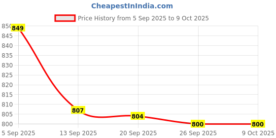 myntra.com YASH GALLERY Round Neck Anarkali Kurta yash gallery Price History Graph from 5 Sep 2025 to 9 Oct 2025