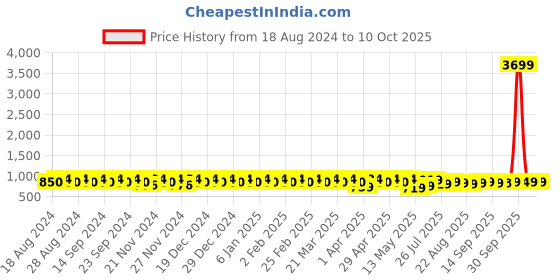 myntra.com YASH GALLERY Round Neck Cotton A-Line Regular Kurta yash gallery Price History Graph from 18 Aug 2024 to 10 Oct 2025