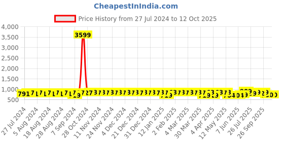 myntra.com YASH GALLERY Striped A-Line Kurta yash gallery Price History Graph from 27 Jul 2024 to 10 Oct 2025