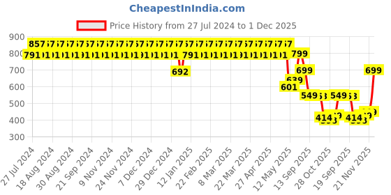 myntra.com YASH GALLERY Striped Cotton A-Line Dress yash gallery Price History Graph from 27 Jul 2024 to 30 Nov 2025