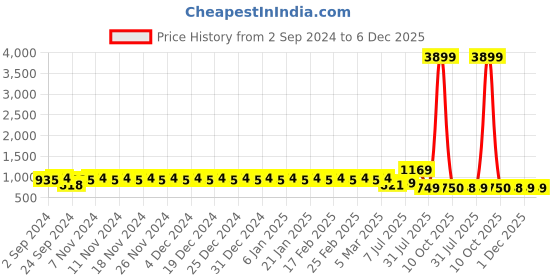 myntra.com YASH GALLERY Striped Embroidered Anarkali Kurta yash gallery Price History Graph from 2 Sep 2024 to 6 Dec 2025