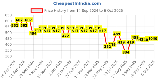 myntra.com YASH GALLERY Striped Flutter Sleeve Top yash gallery Price History Graph from 14 Sep 2024 to 5 Oct 2025