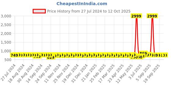 myntra.com YASH GALLERY Striped Printed A-Line Dress yash gallery Price History Graph from 27 Jul 2024 to 11 Oct 2025
