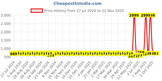 myntra.com YASH GALLERY Striped Printed Band Collar Cotton Straight Kurta yash gallery Price History Graph from 27 Jul 2024 to 22 Nov 2025
