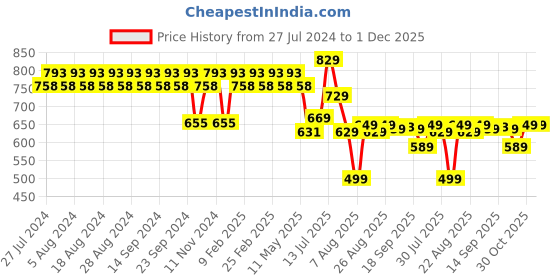 myntra.com YASH GALLERY Striped Shirt Collar Kurta yash gallery Price History Graph from 27 Jul 2024 to 1 Dec 2025