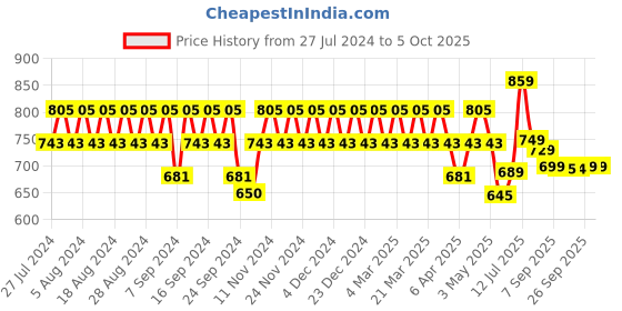 myntra.com YASH GALLERY Striped Tie-Up Detail Fit & Flare Midi Dress yash gallery Price History Graph from 27 Jul 2024 to 4 Oct 2025