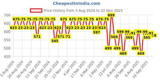 myntra.com YASH GALLERY Tie & Dye Bell Sleeve Cotton Top yash gallery Price History Graph from 3 Aug 2024 to 22 Nov 2025