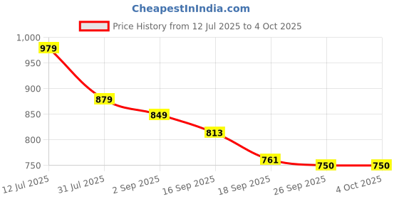 myntra.com YASH GALLERY Tie and Dye Print Cotton Top yash gallery Price History Graph from 12 Jul 2025 to 4 Oct 2025