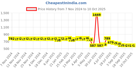 myntra.com YASH GALLERY Tie and Dye Print Flared Sleeve Top yash gallery Price History Graph from 7 Nov 2024 to 10 Oct 2025