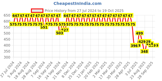 myntra.com YASH GALLERY Tie & Dye Square Neck Cotton Top yash gallery Price History Graph from 27 Jul 2024 to 19 Oct 2025