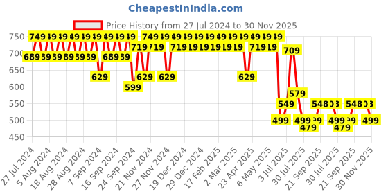 myntra.com YASH GALLERY Tie-Up Neck Mirror Work Cotton Top yash gallery Price History Graph from 27 Jul 2024 to 30 Nov 2025