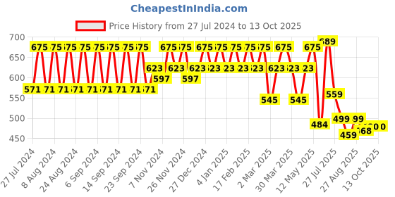 myntra.com YASH GALLERY Vertical Striped Bell Sleeve Top yash gallery Price History Graph from 27 Jul 2024 to 12 Oct 2025