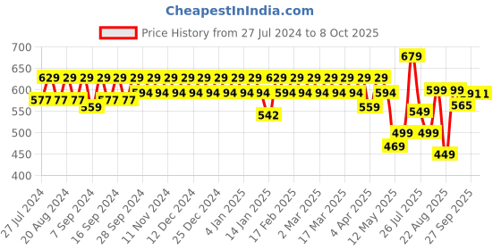 myntra.com YASH GALLERY White & Blue Striped Keyhole Neck Ruffles Regular Top yash gallery Price History Graph from 27 Jul 2024 to 8 Oct 2025
