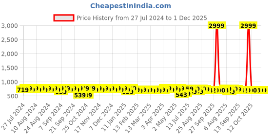 myntra.com YASH GALLERY Women Beige & Blue Printed Pleated A-Line Kurti yash gallery Price History Graph from 27 Jul 2024 to 1 Dec 2025
