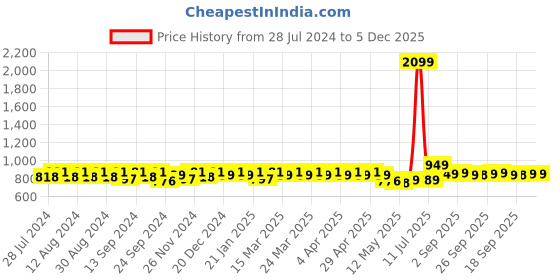 myntra.com YASH GALLERY Women Black & Brown Printed A-Line Kurta yash gallery Price History Graph from 28 Jul 2024 to 5 Dec 2025