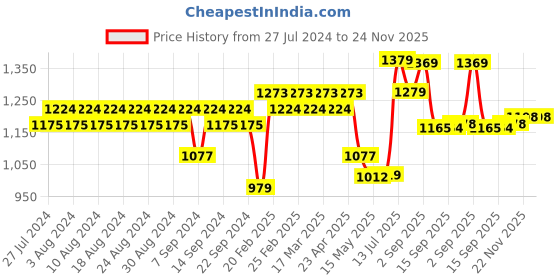 myntra.com YASH GALLERY Women Black & Red Printed Anarkali Kurta yash gallery Price History Graph from 27 Jul 2024 to 24 Nov 2025